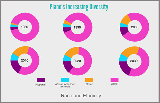 Increasing Diversity