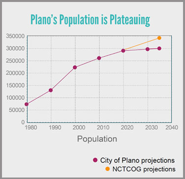 Population is Plateauing