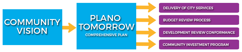 Implementation Process